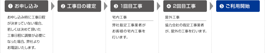 1.お申し込み お申し込み時に工事日程が決まっていない場合、若しくは決めて頂いた工事日程に調整が必要になった場合、弊社よりお電話いたします。2.工事日の確定。3.1回目工事 宅内工事 弊社指定工事業者がお客様の宅内工事を行います。4.2回目工事 屋外工事 協力会社の指定工事業者が、屋外の工事を行います。5.ご利用開始